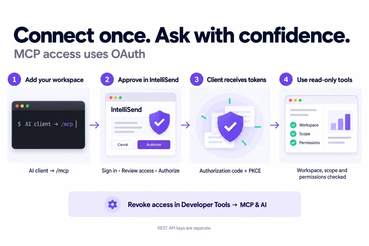 Add the workspace MCP server to your AI client, sign in and approve access in IntelliSend, let the client exchange an authorization code with PKCE for tokens, then use read-only tools subject to workspace, scope and permission checks. Access can be revoked in Developer Tools.